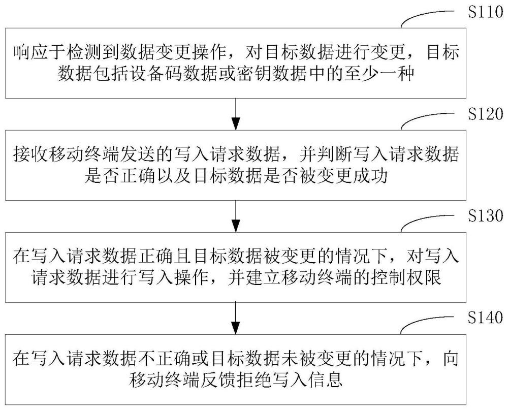 家電設(shè)備的權(quán)限控制方法及家電設(shè)備與流程