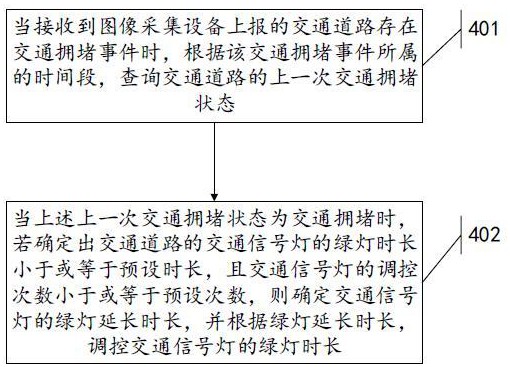 一種交通擁堵調(diào)控方法、系統(tǒng)、電子設(shè)備及存儲(chǔ)介質(zhì)與流程