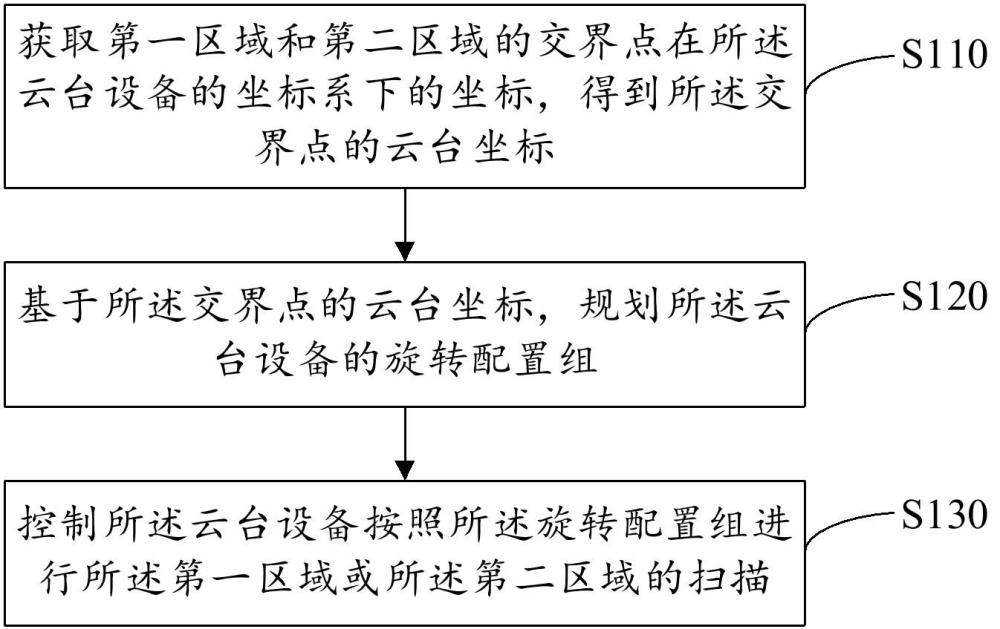 一種云臺設備的控制方法、裝置和存儲介質(zhì)與流程