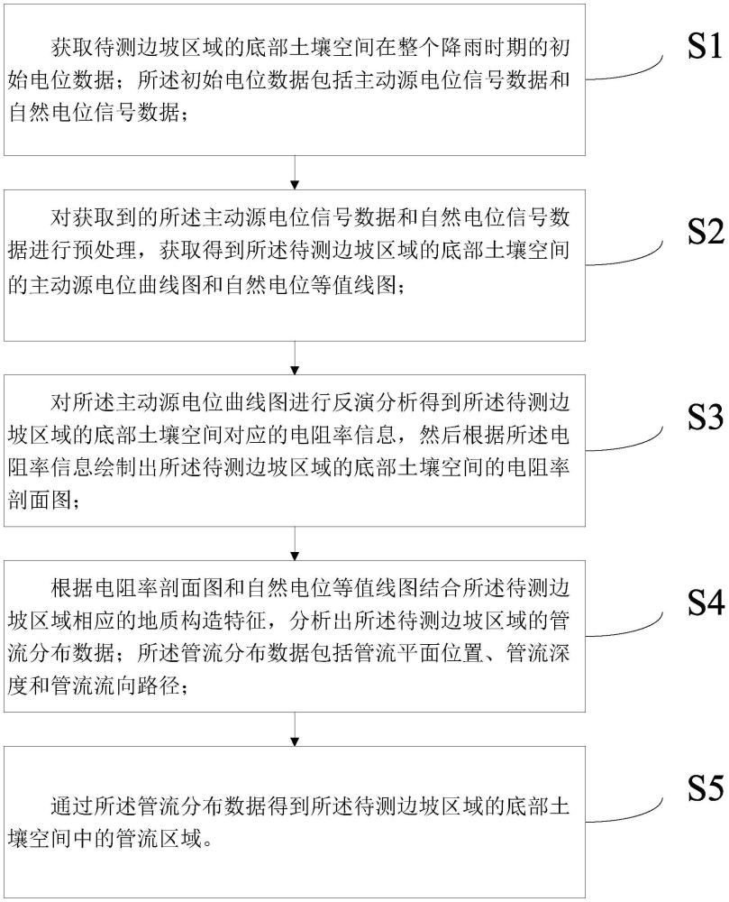 一種針對(duì)邊坡管流通道的綜合電場(chǎng)探測(cè)方法及系統(tǒng)與流程