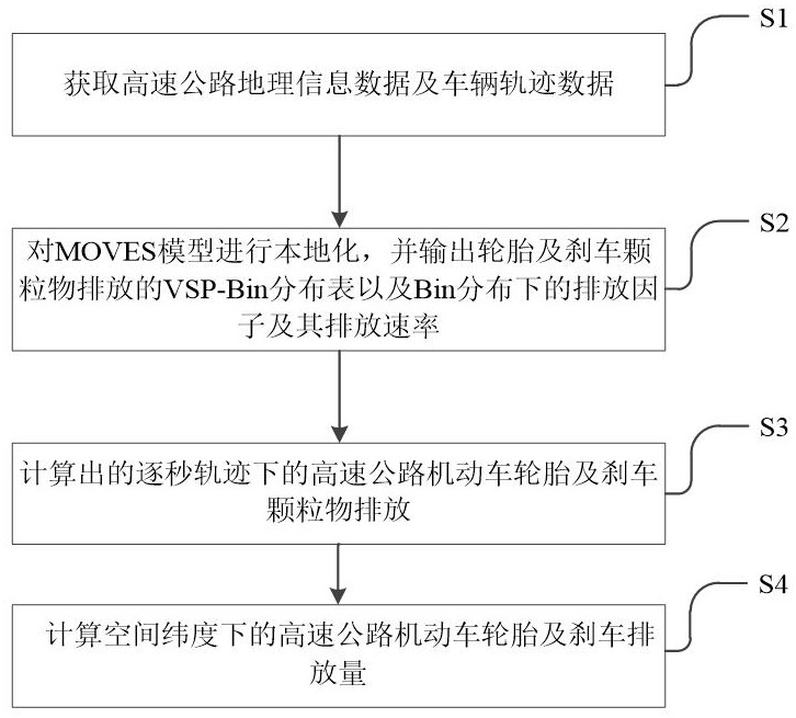 一種高速公路車輛剎車及輪胎磨損顆粒物排放計算方法與流程