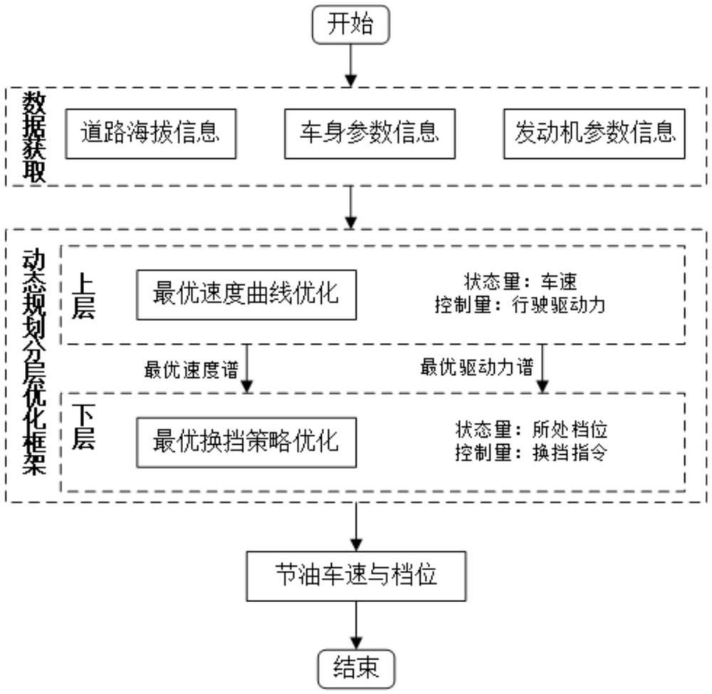 一種分層式智能網(wǎng)聯(lián)重型車輛輔助節(jié)油方法、系統(tǒng)與流程