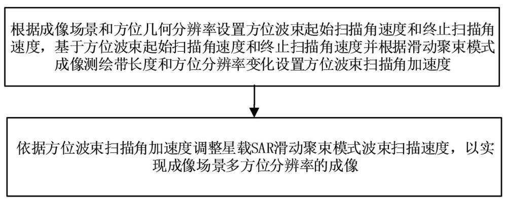 基于勻變速掃描的星載滑動(dòng)聚束SAR方位波束掃描控制方法及系統(tǒng)與流程