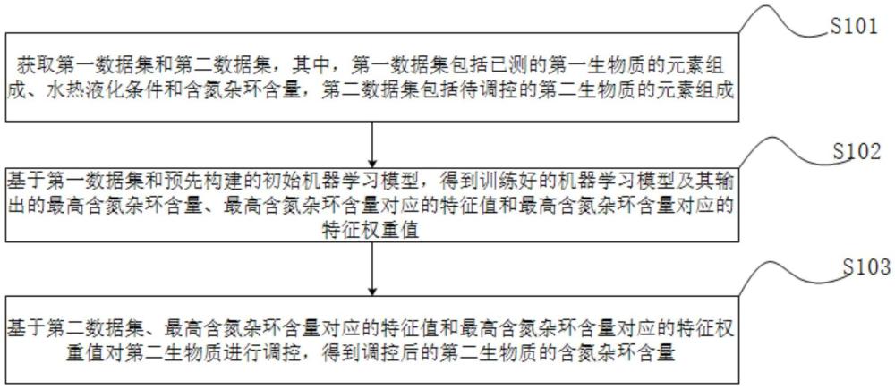 生物質(zhì)水熱液化含氮雜環(huán)化合物的調(diào)控方法與系統(tǒng)與流程