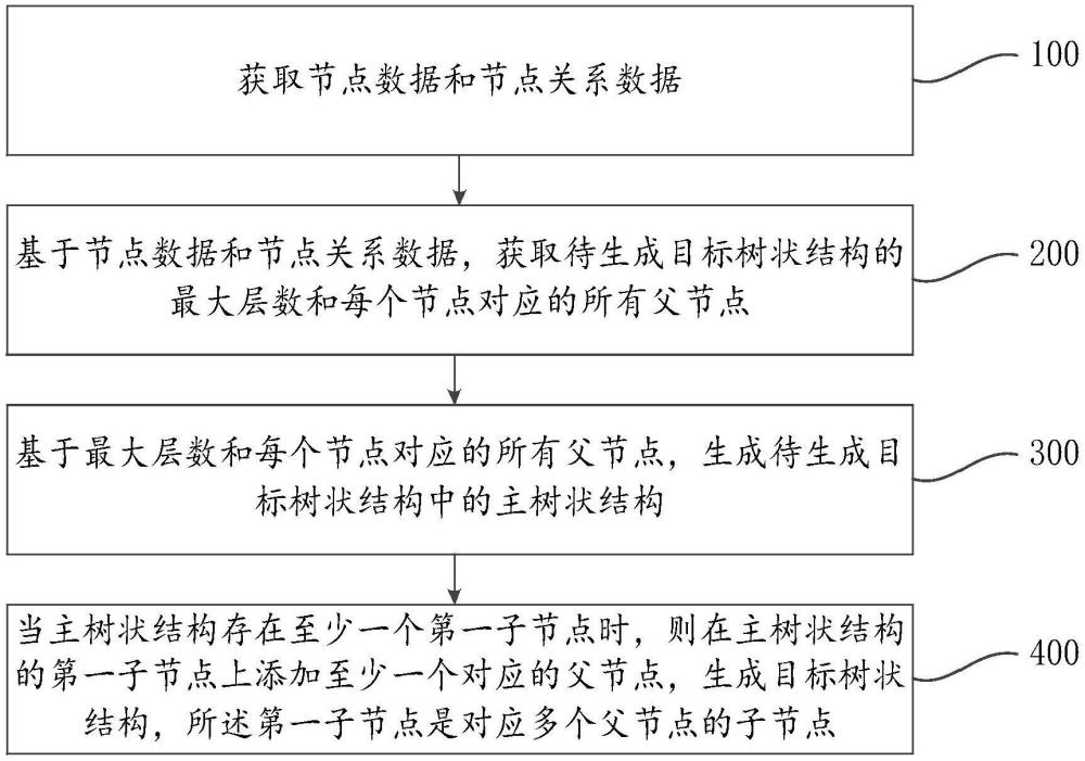 一種樹狀結(jié)構(gòu)的生成方法及裝置與流程