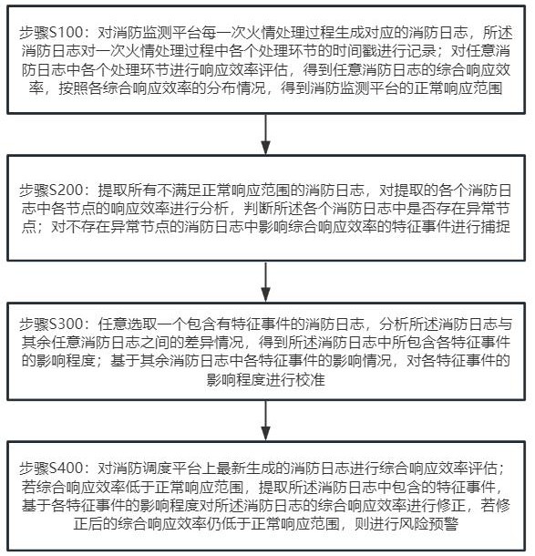 一種基于物聯(lián)網(wǎng)的分布式消防應(yīng)急管理系統(tǒng)及方法與流程