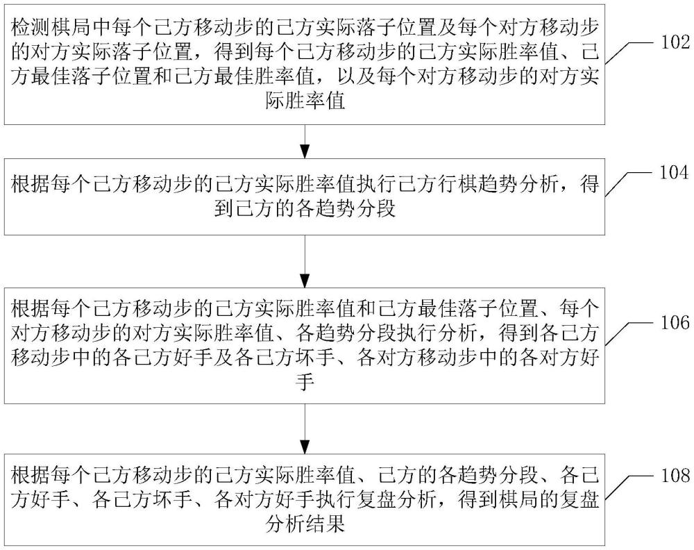 棋局復盤分析方法、裝置、電子設備及存儲介質與流程