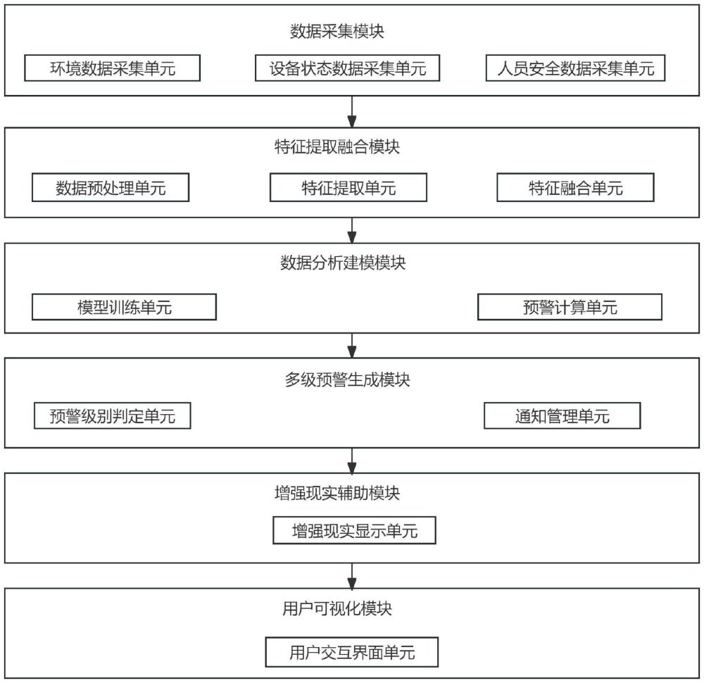 一種基于多源數(shù)據(jù)分析的礦山安全智能預(yù)警系統(tǒng)的制作方法