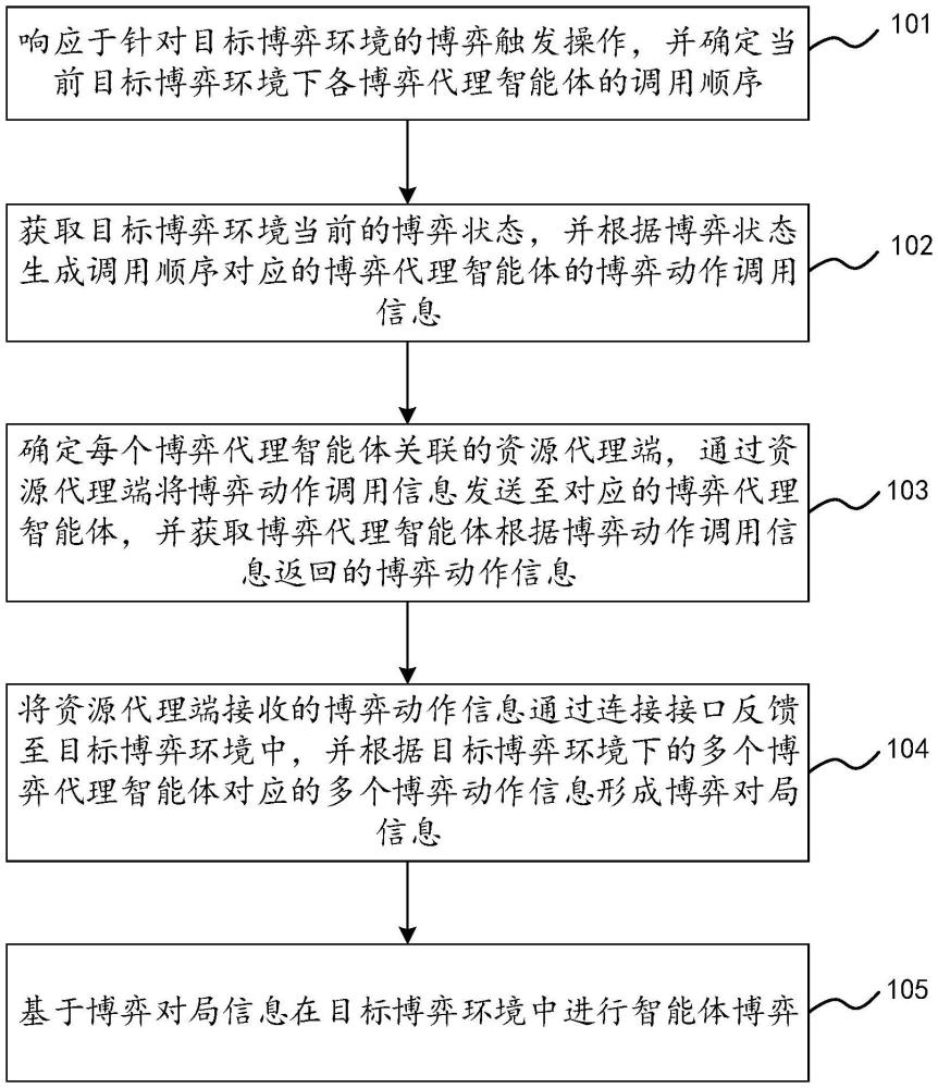 智能體博弈方法、裝置、計(jì)算機(jī)設(shè)備及可讀存儲(chǔ)介質(zhì)與流程