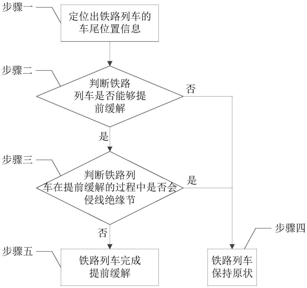 一種用于鐵路列車提前緩解的防護(hù)方法與流程