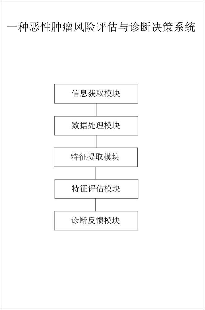 一種惡性腫瘤風(fēng)險評估與診斷決策系統(tǒng)、設(shè)備及介質(zhì)的制作方法