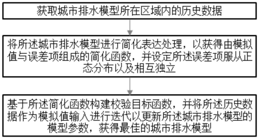 基于异方差误差模型的城市排水模型不确定性控制方法及装置