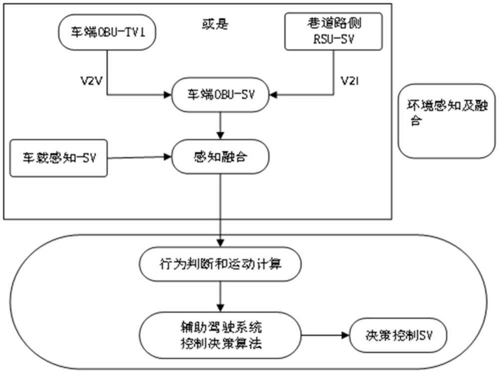 巷道紧急制动场景基于感知融合控制决策方法