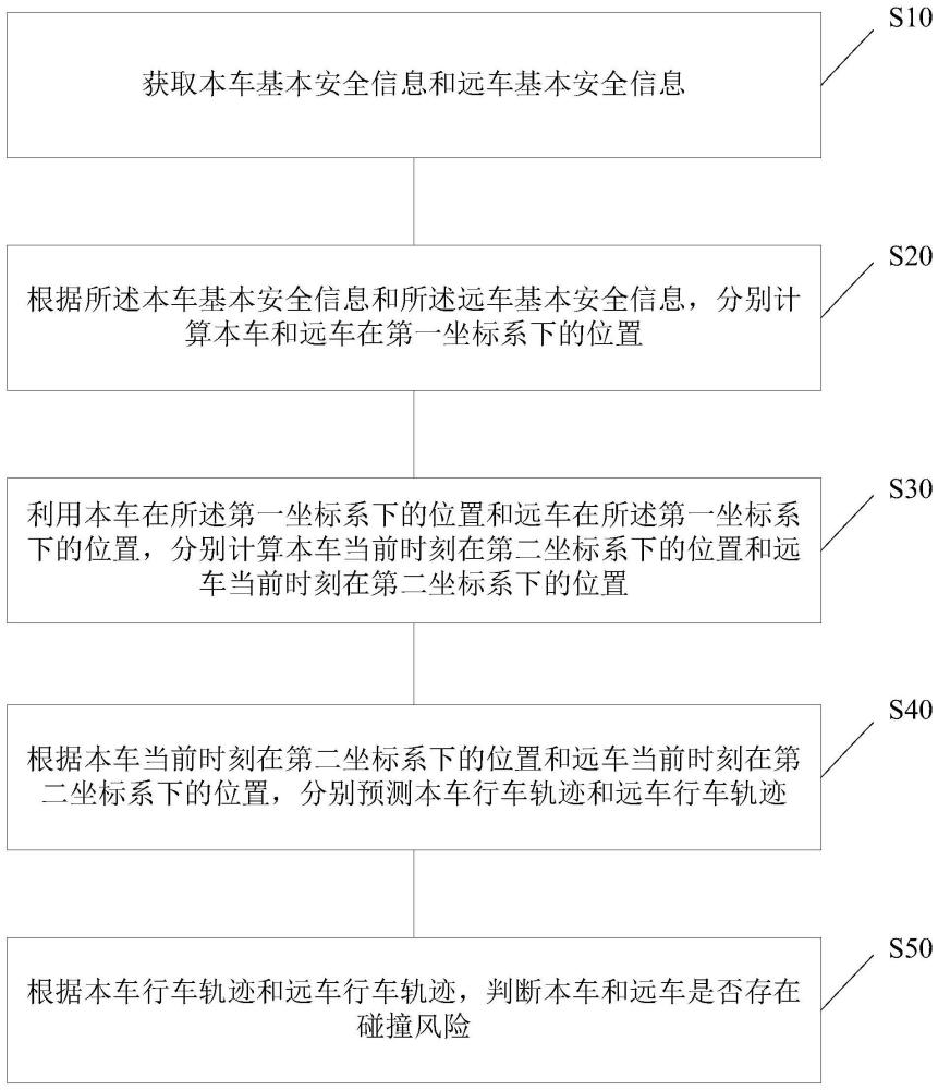 基于V2V的車輛碰撞預測方法和裝置與流程