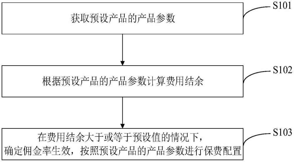 保費管理方法、裝置、設(shè)備、介質(zhì)及程序產(chǎn)品與流程