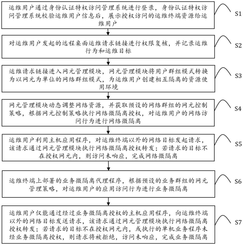 基于網(wǎng)元管理與微隔離技術(shù)的安全運(yùn)維審計(jì)方法及系統(tǒng)與流程