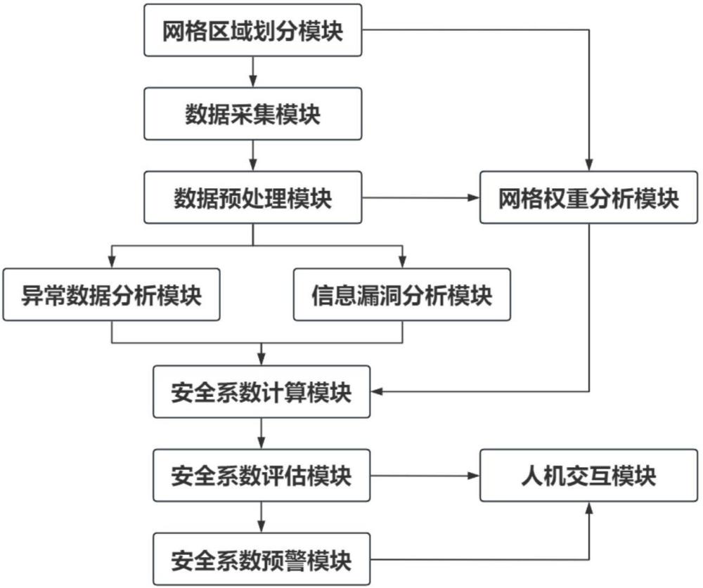 一種基于信息安全監(jiān)控的網(wǎng)格管控系統(tǒng)的制作方法