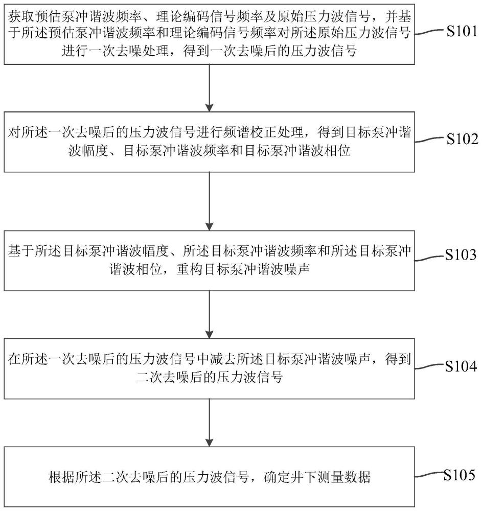 一種泵沖噪聲壓制方法及裝置與流程