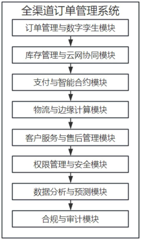 一種基于區(qū)塊鏈的全渠道訂單管理系統(tǒng)的制作方法