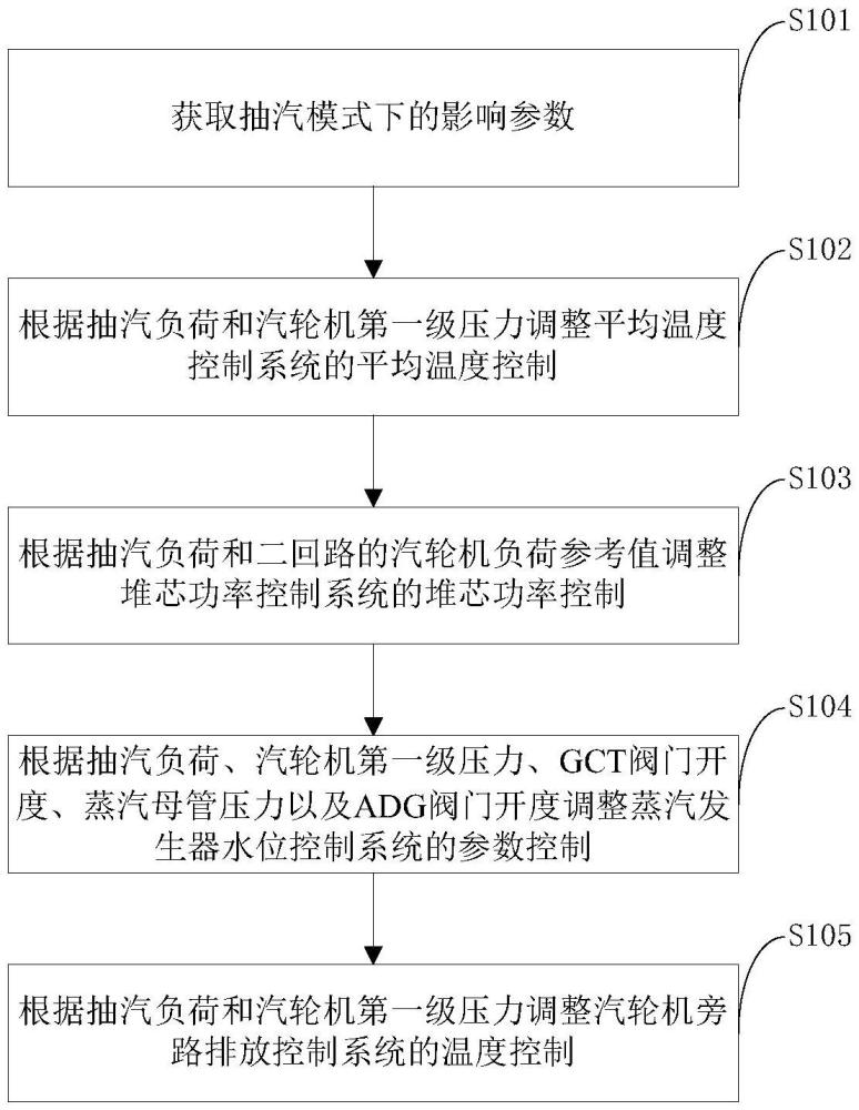 核能多樣化利用的反應(yīng)堆堆芯控制方法、系統(tǒng)、存儲(chǔ)介質(zhì)和電子設(shè)備與流程