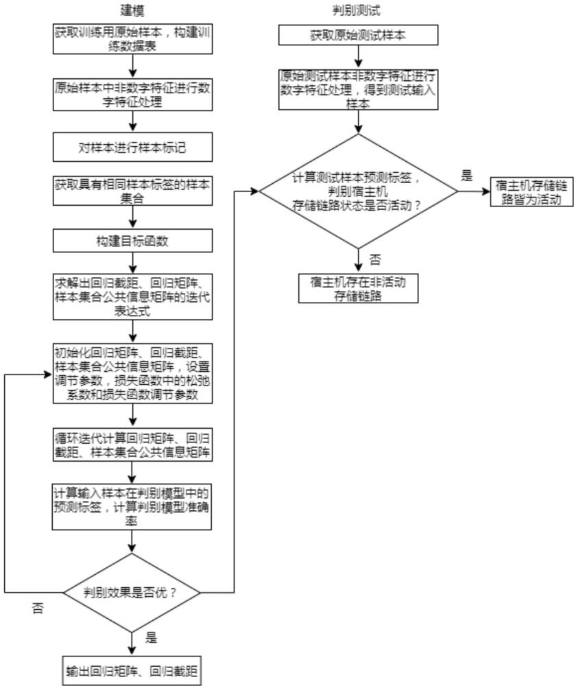 特征松弛回歸的宿主機存儲鏈路活動狀態(tài)判別方法及裝置與流程