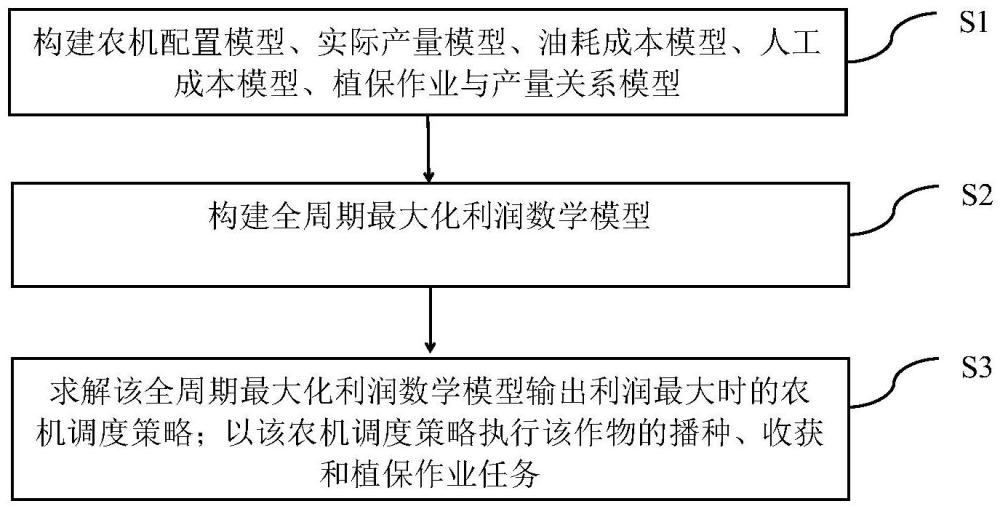 基于生產(chǎn)規(guī)劃聯(lián)合優(yōu)化的農(nóng)機(jī)調(diào)度及方法及裝置