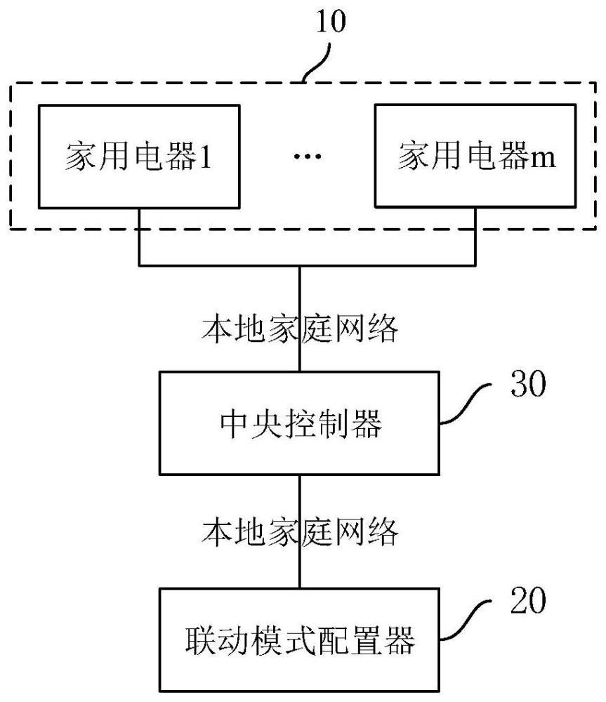 一種本地互聯(lián)的家用電器系統(tǒng)的制作方法