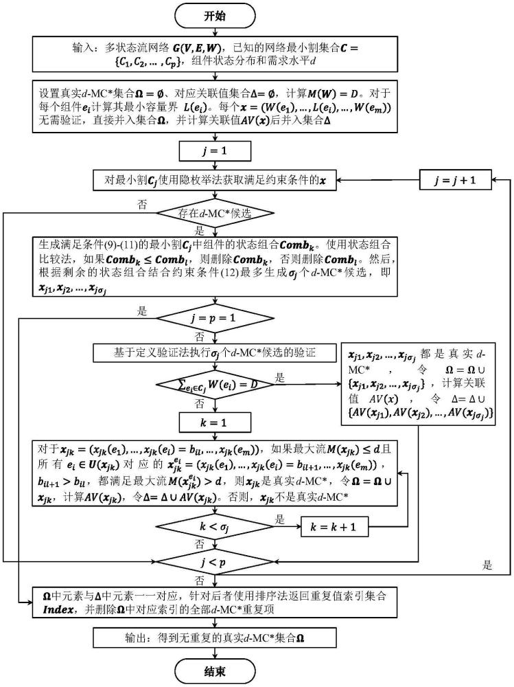 一種狀態(tài)異質(zhì)組件的多狀態(tài)流網(wǎng)絡(luò)可靠性評估方法及裝置