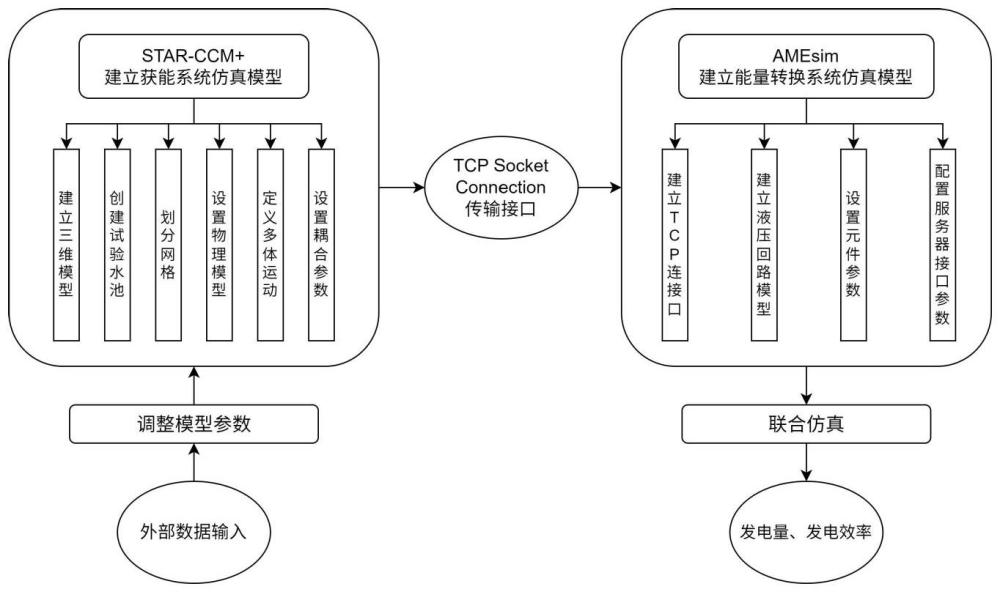 一種計(jì)算波浪能獲取裝置耦合動(dòng)力學(xué)的聯(lián)合仿真方法