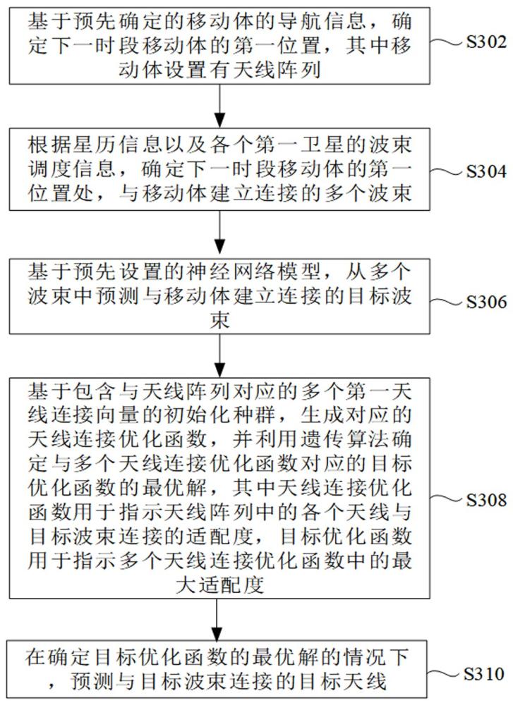 針對(duì)于天線陣列的波束切換預(yù)測(cè)方法、裝置及存儲(chǔ)介質(zhì)與流程