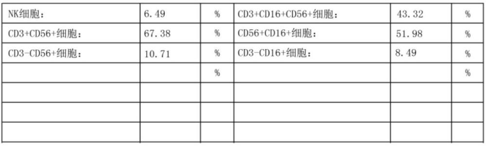 一種NKT細胞的體外高效擴增培養(yǎng)方法與流程