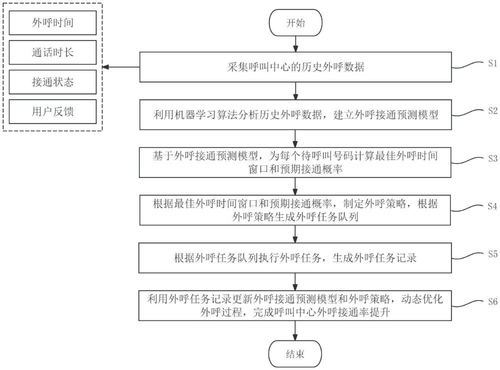 一種呼叫中心外呼接通率提升方法、系統(tǒng)、設(shè)備及存儲(chǔ)介質(zhì)與流程