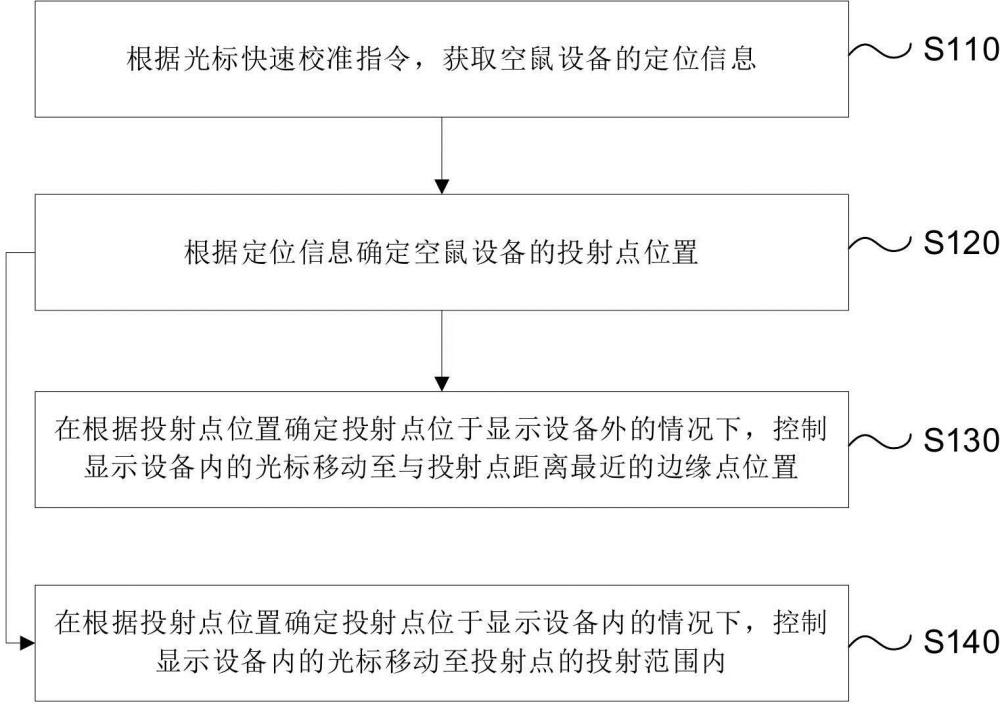 一種光標(biāo)控制方法、裝置、設(shè)備及可讀存儲(chǔ)介質(zhì)與流程