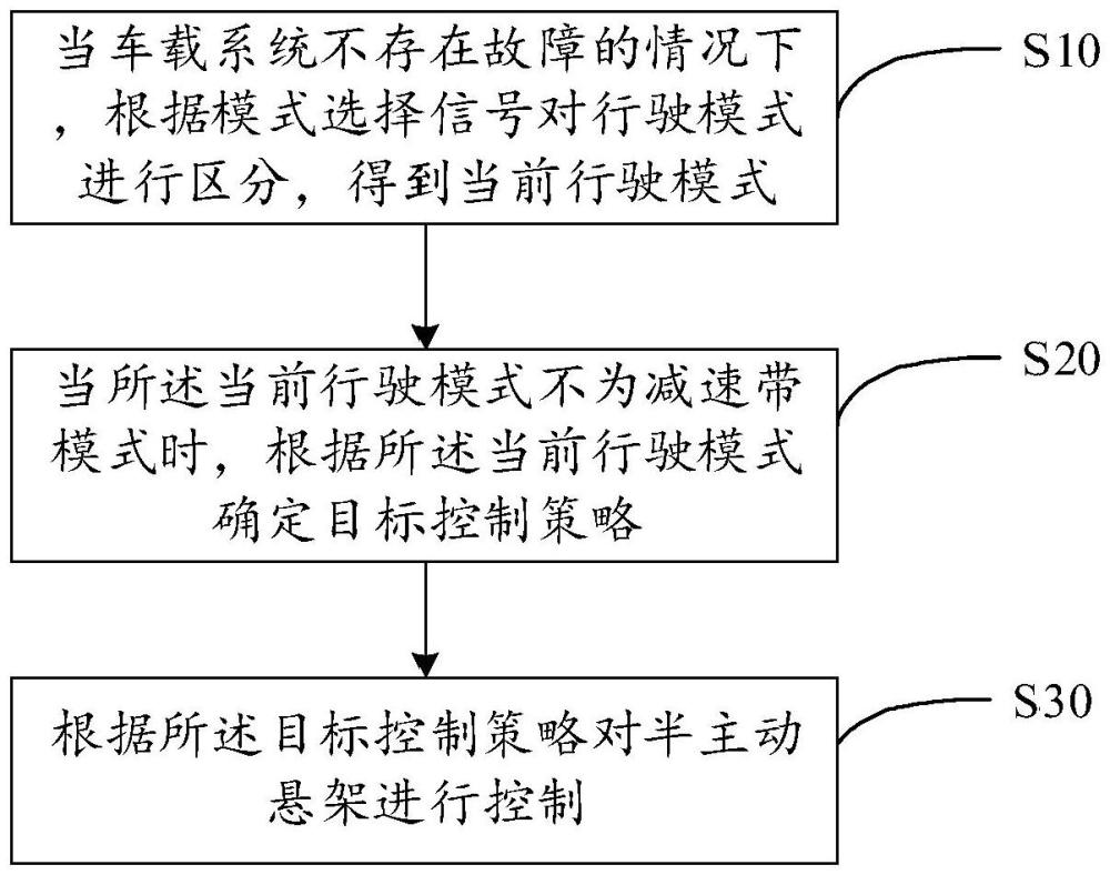 半主動(dòng)懸架的控制方法、裝置、設(shè)備和存儲(chǔ)介質(zhì)與流程