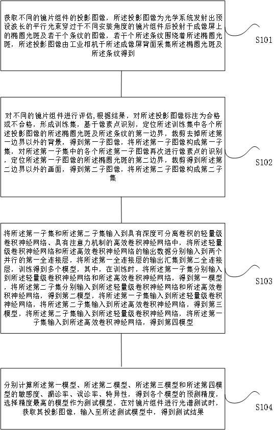 用于鏡片組件的光譜測試方法及系統(tǒng)與流程