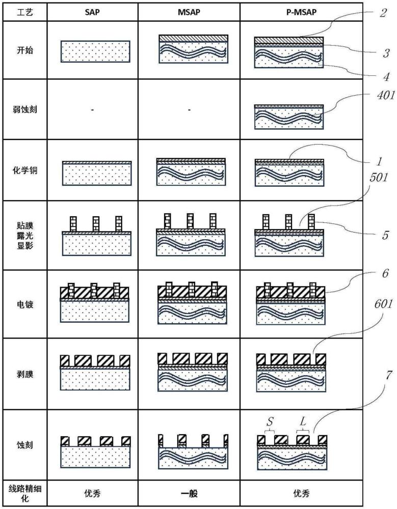 精細(xì)線路印制電路板及制備方法與流程