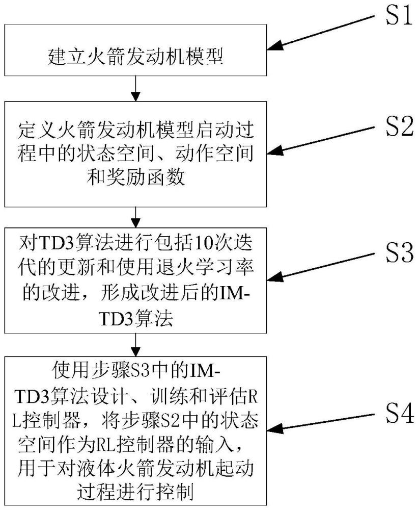 一種液體火箭發(fā)動機起動過程控制方法及系統(tǒng)