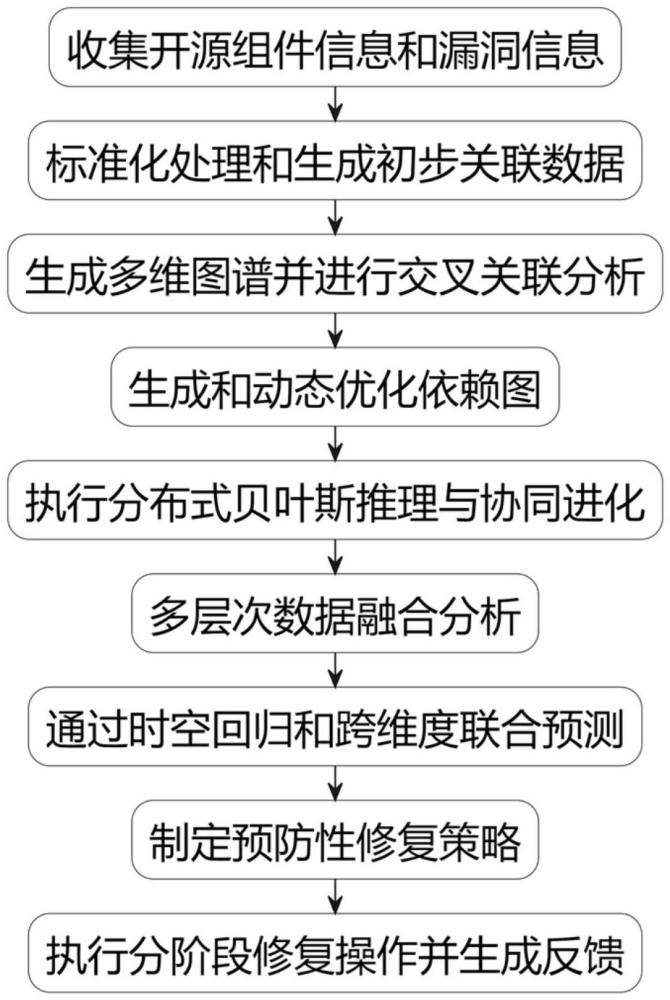 開源組件安全漏洞處理方法和系統(tǒng)與流程