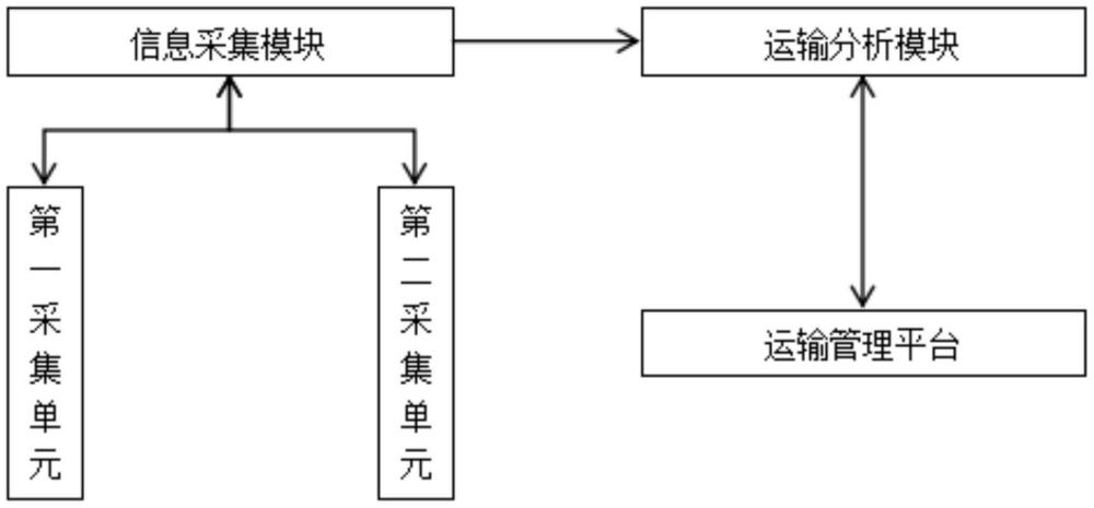 基于車載動態(tài)稱重的車輛運輸管理系統(tǒng)的制作方法