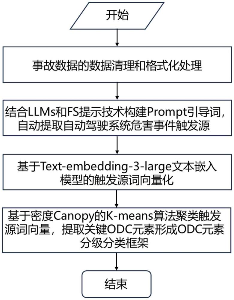 基于LLMs的事故觸發(fā)源分析與ODC元素提取、分類方法及系統(tǒng)