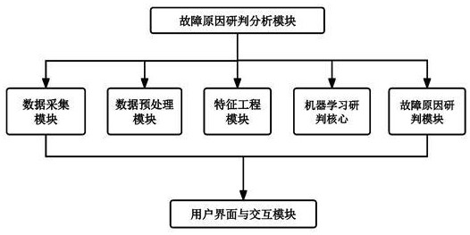 一种基于机器学习的故障原因研判分析系统的制作方法