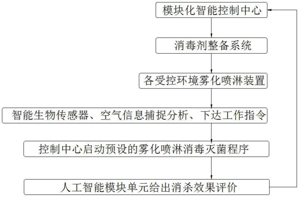 室內(nèi)環(huán)境消毒凈化滅菌智能控制方法與流程