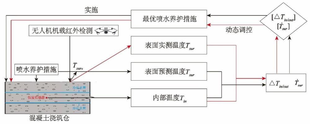 一種高溫季節(jié)混凝土倉(cāng)面噴水養(yǎng)護(hù)動(dòng)態(tài)調(diào)控方法與流程