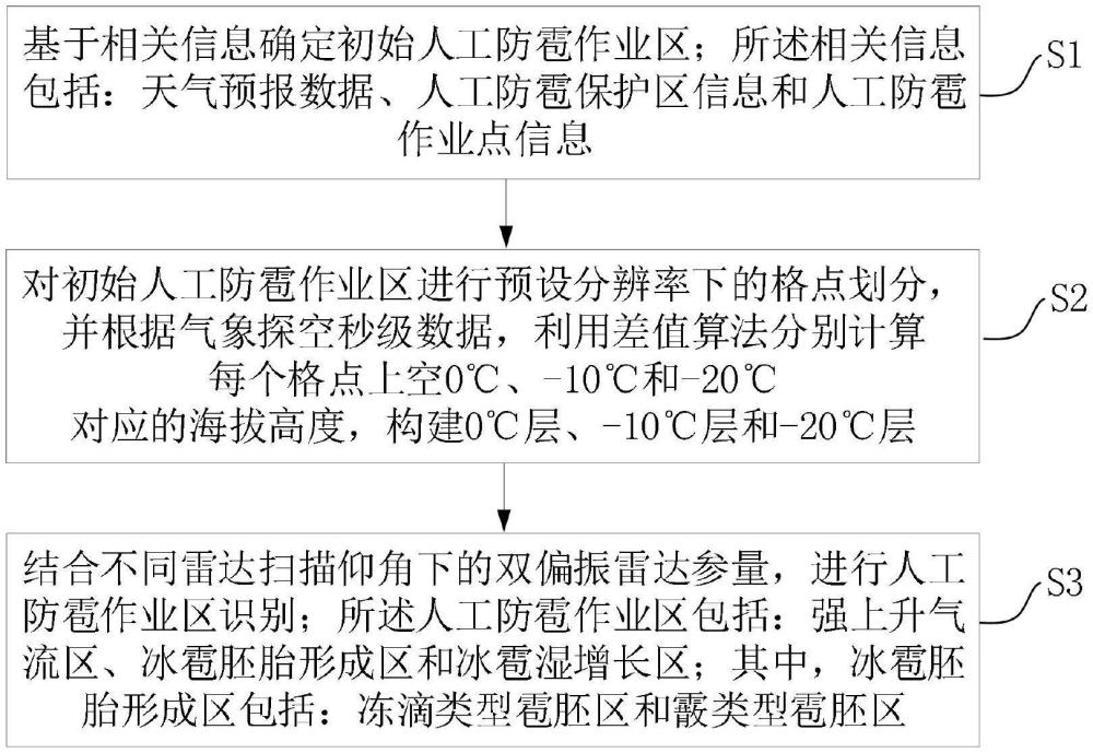 一種人工防雹作業(yè)區(qū)識(shí)別方法、系統(tǒng)、設(shè)備及介質(zhì)與流程