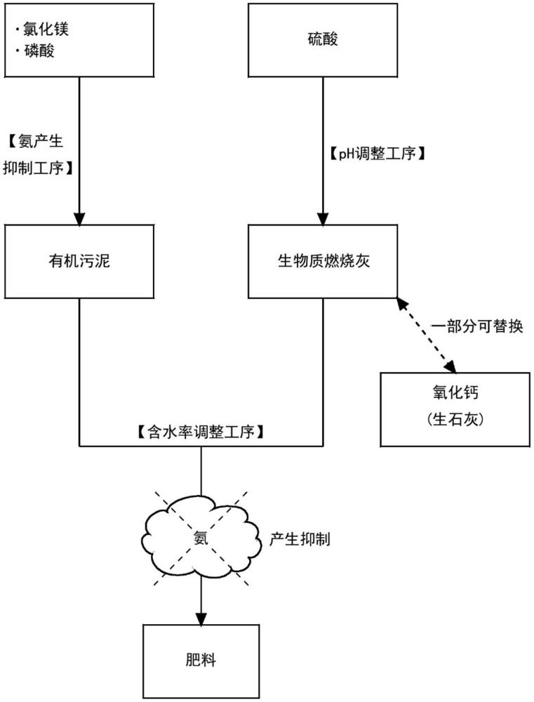 肥料的制造方法與流程