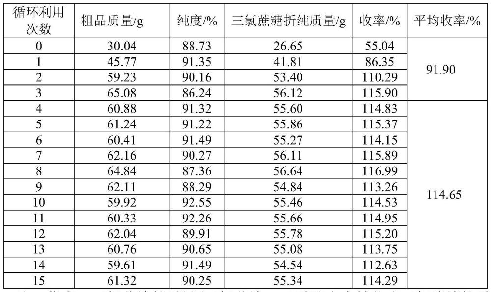 一種制備三氯蔗糖粗品的方法和應(yīng)用與流程