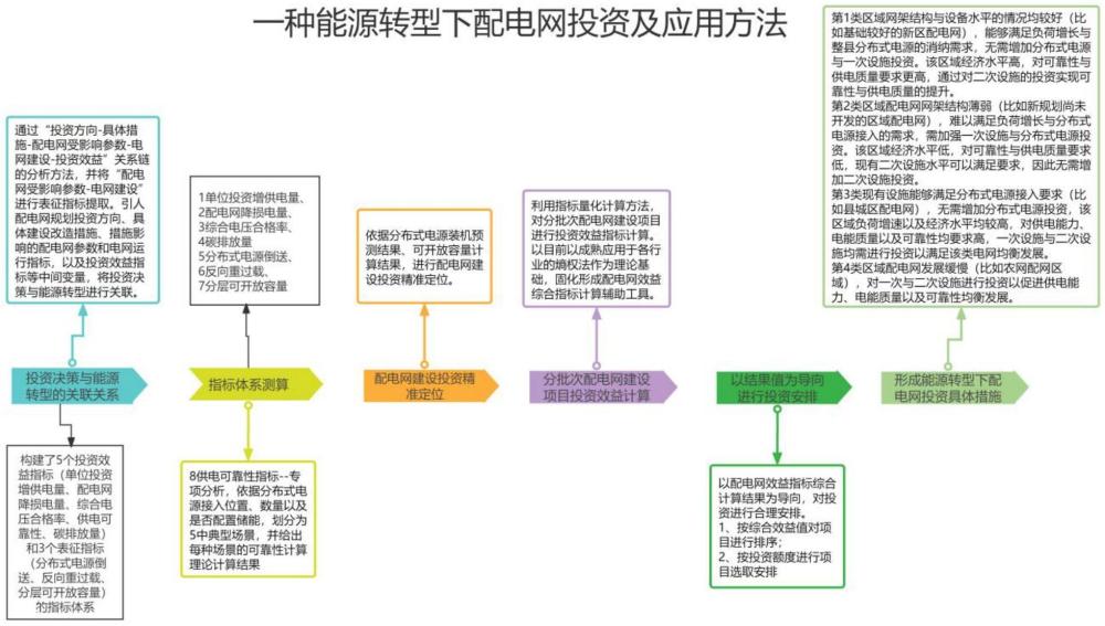 一種用于能源轉(zhuǎn)型區(qū)域配電網(wǎng)的投資選擇方法與流程