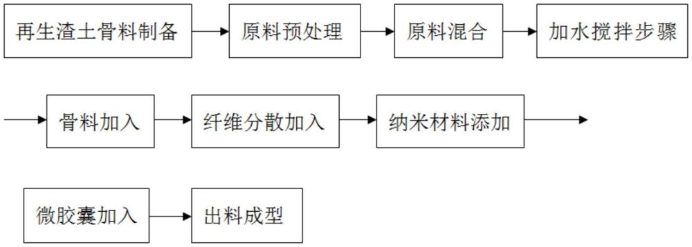 一種渣土類(lèi)建筑垃圾再生透水混凝土及其制備方法與流程