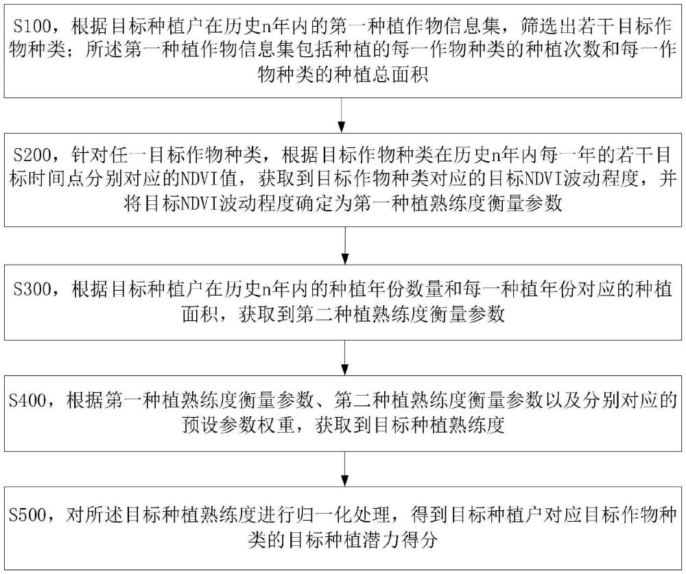 一種種植戶潛力分析方法、裝置、設(shè)備及介質(zhì)與流程