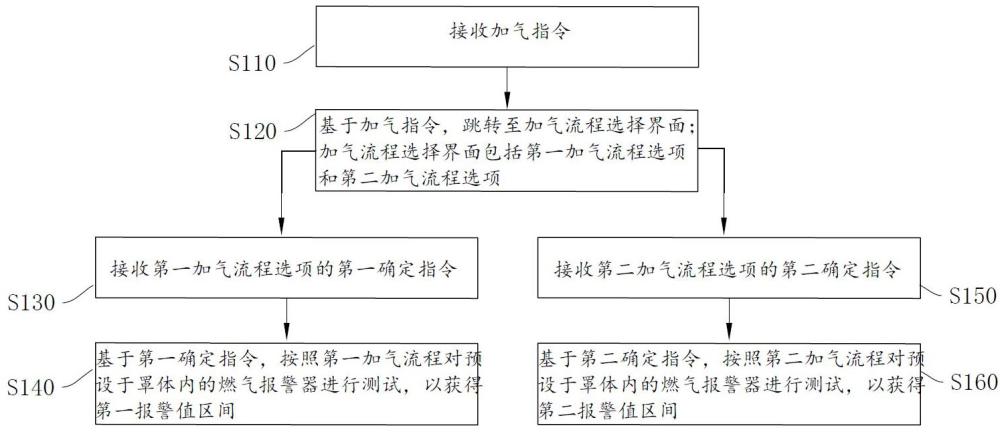 快速判斷燃?xì)鈭?bào)警器報(bào)警區(qū)間的方法、系統(tǒng)、終端及介質(zhì)與流程